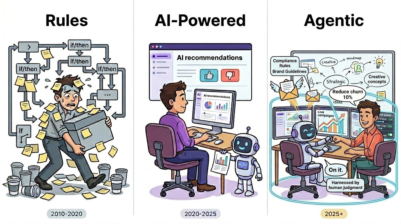 evolution of marketing automation from rule-based to ai-powered to agentic automation harnessed by human judgment