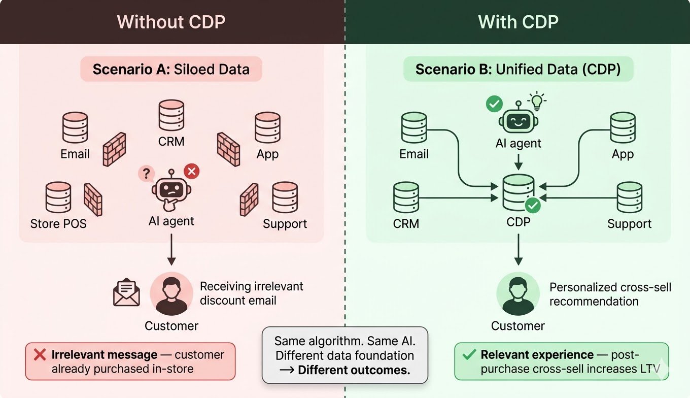 Comparison of AI decisioning with siloed data versus unified CDP data, showing how data quality determines decision quality