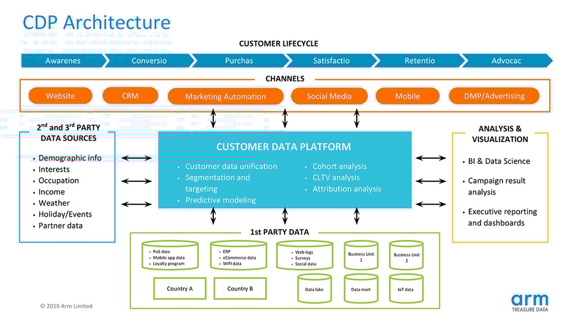 A CDP unifies data related to customers so marketers can analyze it and activate it across the customer lifecycle.