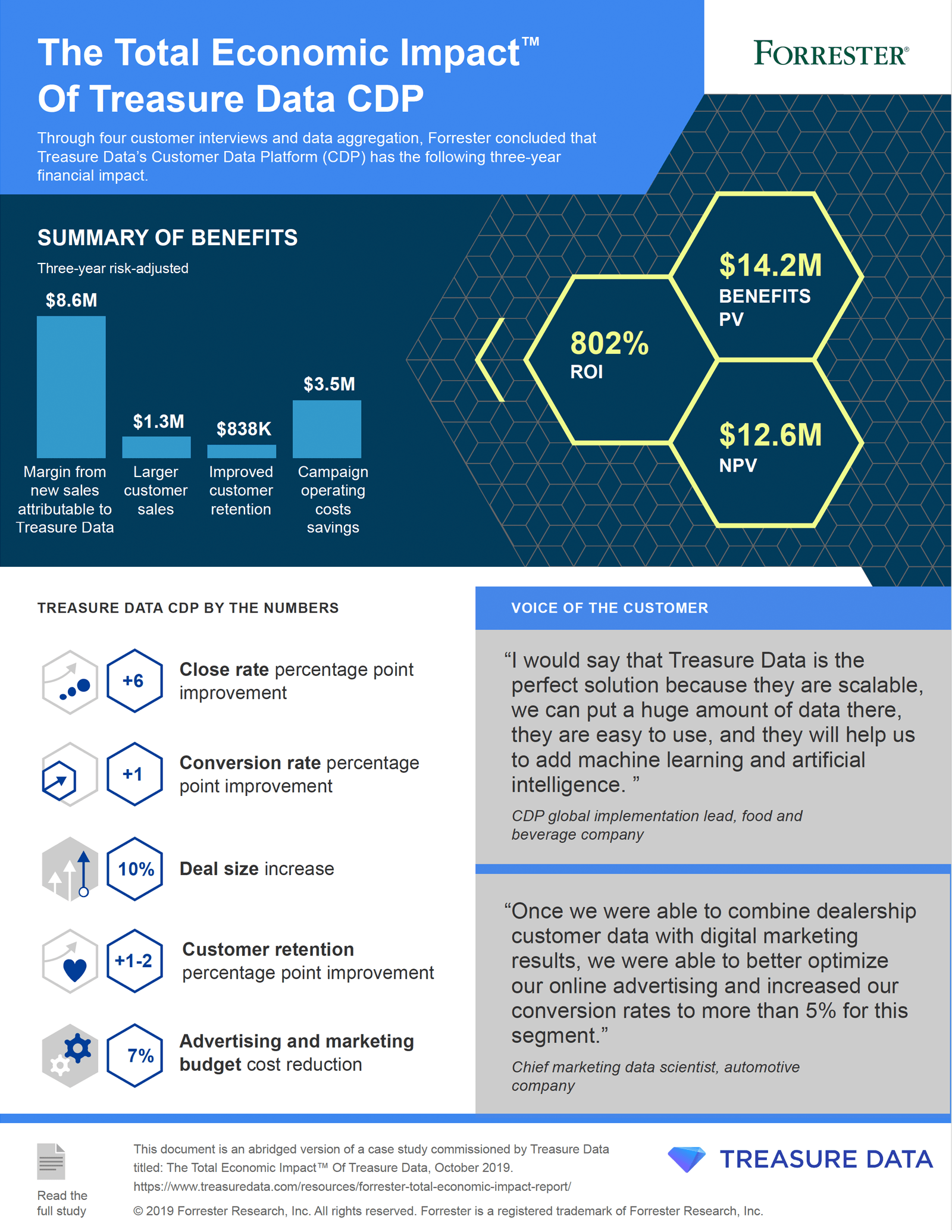 [Infographic] Customer Data Platform ROI‚ÄîForrester Consulting Evaluated It, Here Are the Results