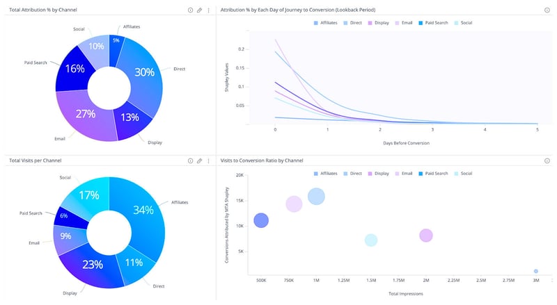 Which Marketing Channels Work Best chart