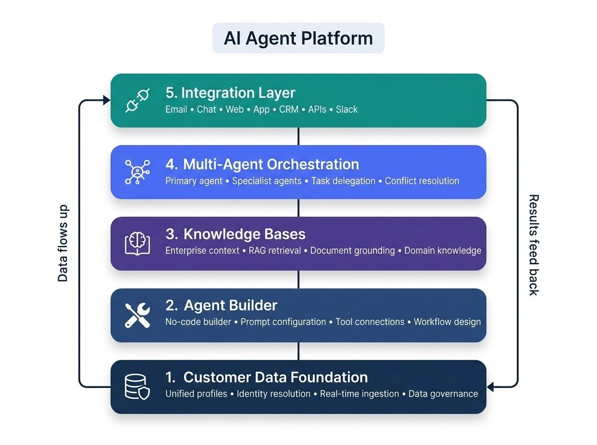Five-layer AI agent platform architecture: customer data foundation, agent builder, knowledge bases, multi-agent orchestration, and integration layer