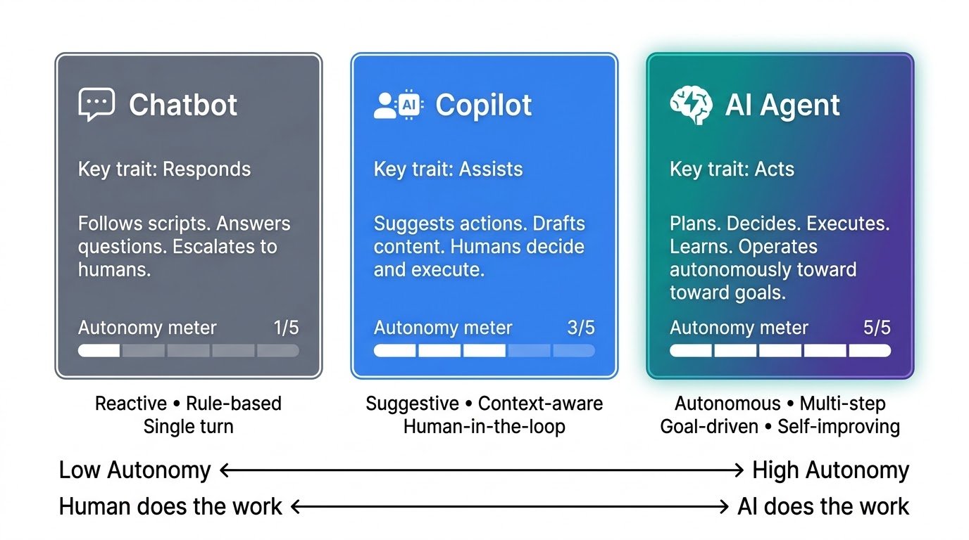 Comparison of chatbots, copilots, and AI agents showing increasing levels of autonomy from reactive responses to autonomous goal-driven actions