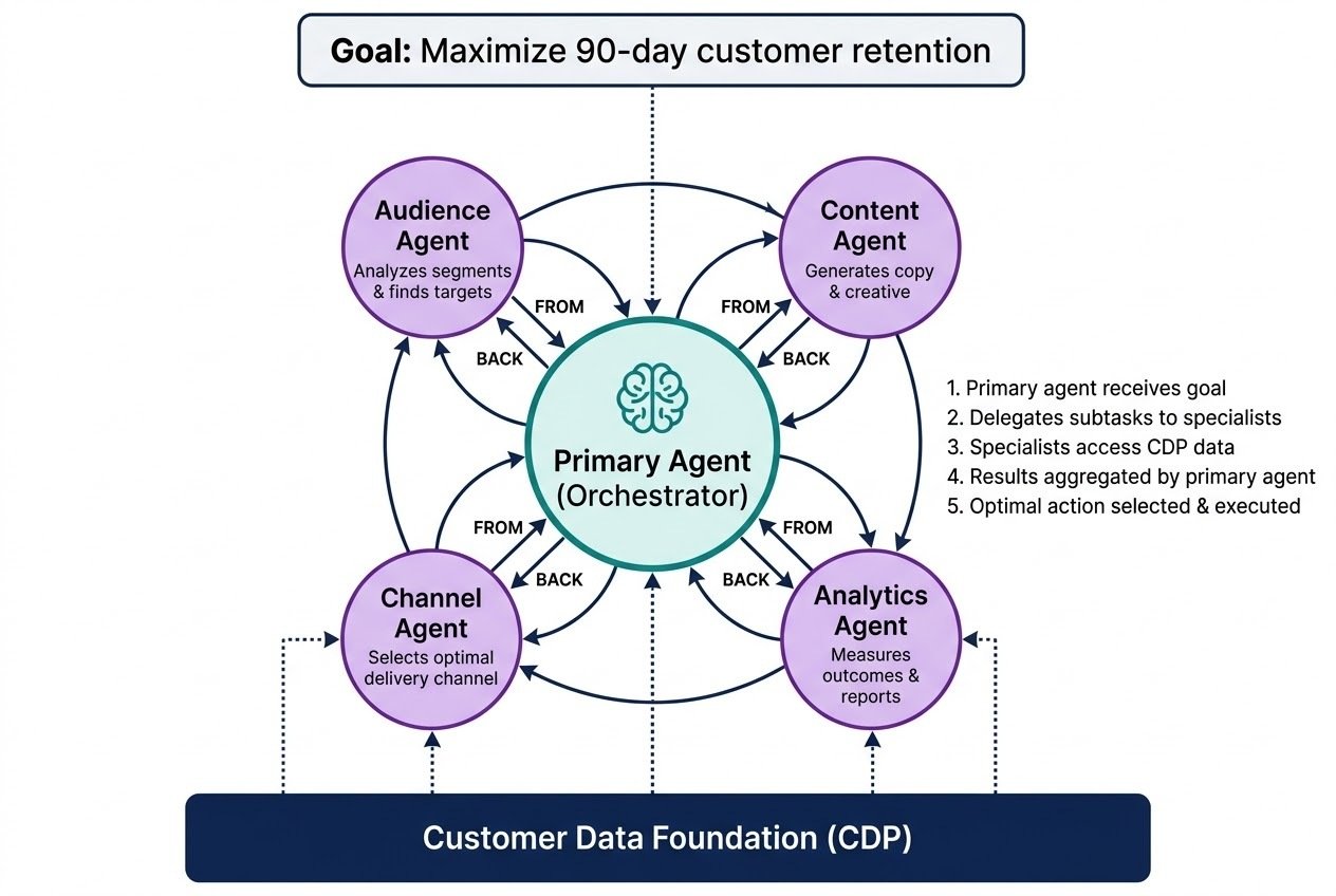 Multi-agent orchestration flowchart showing a primary agent delegating tasks to specialist agents (audience, content, channel, analytics) all grounded in a unified customer data foundation