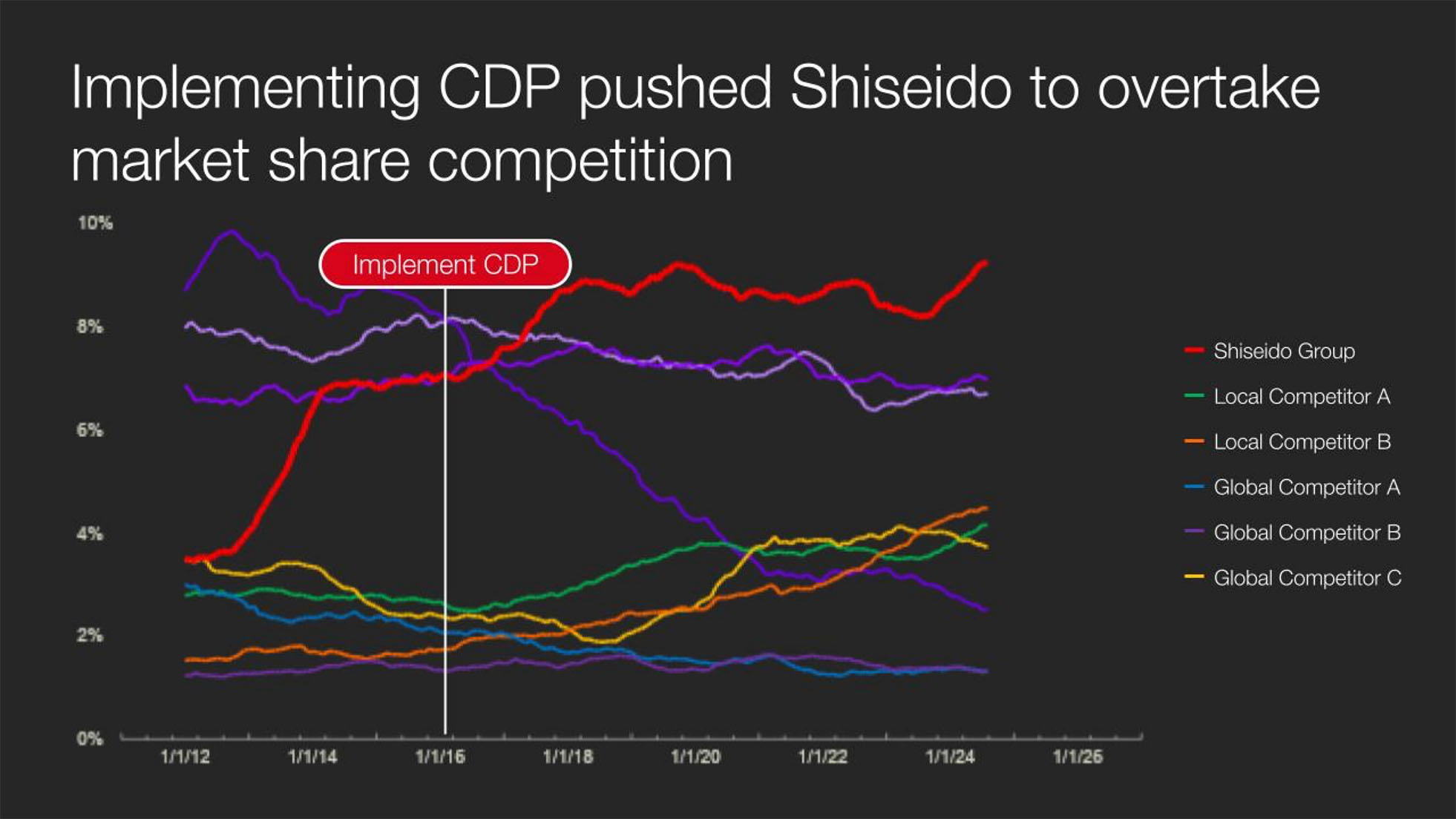 graph shows shiseido overtaking local and global competitors between 2012 to 2026
