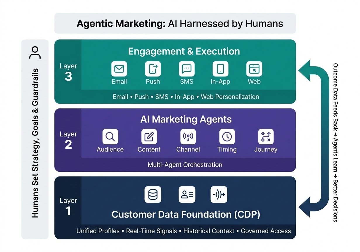 Agentic marketing closed-loop architecture: customer data foundation, AI marketing agents, and engagement execution with human governance and feedback loop