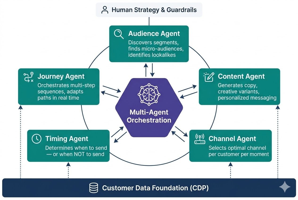 Five AI marketing agents — audience, content, channel, timing, and journey — coordinated through multi-agent orchestration on a unified customer data foundation