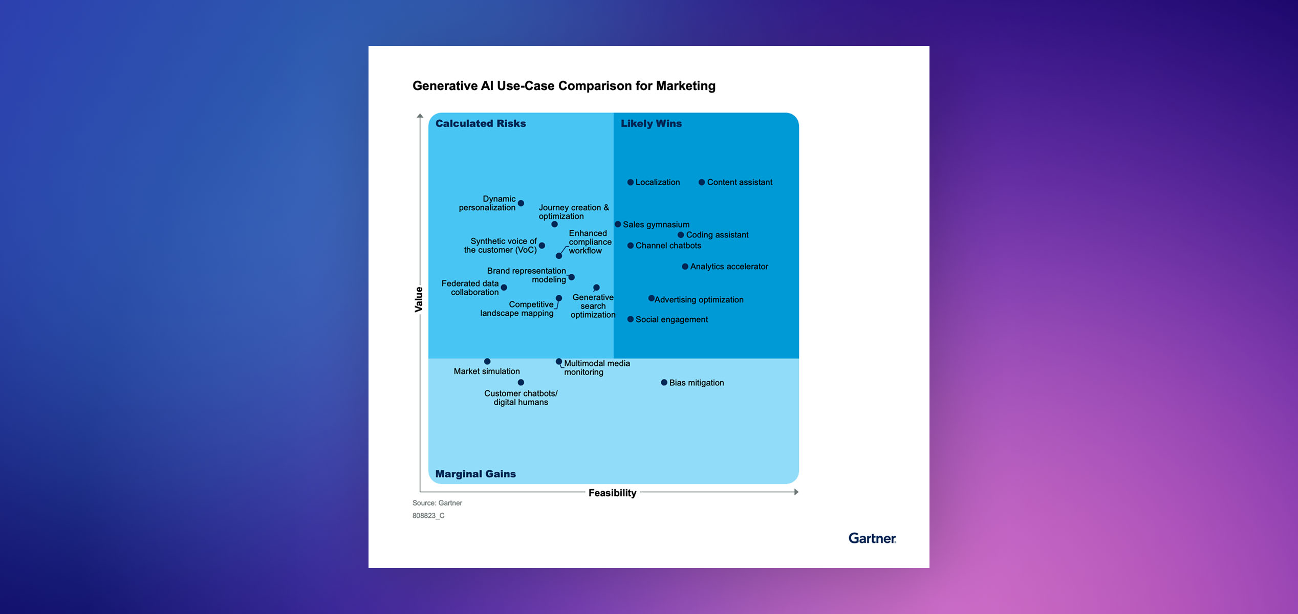 Gartner Report: Top Insights on AI for CMOs