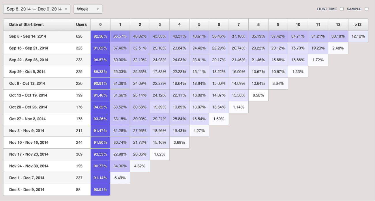 Rolling Retention Done Right in SQL