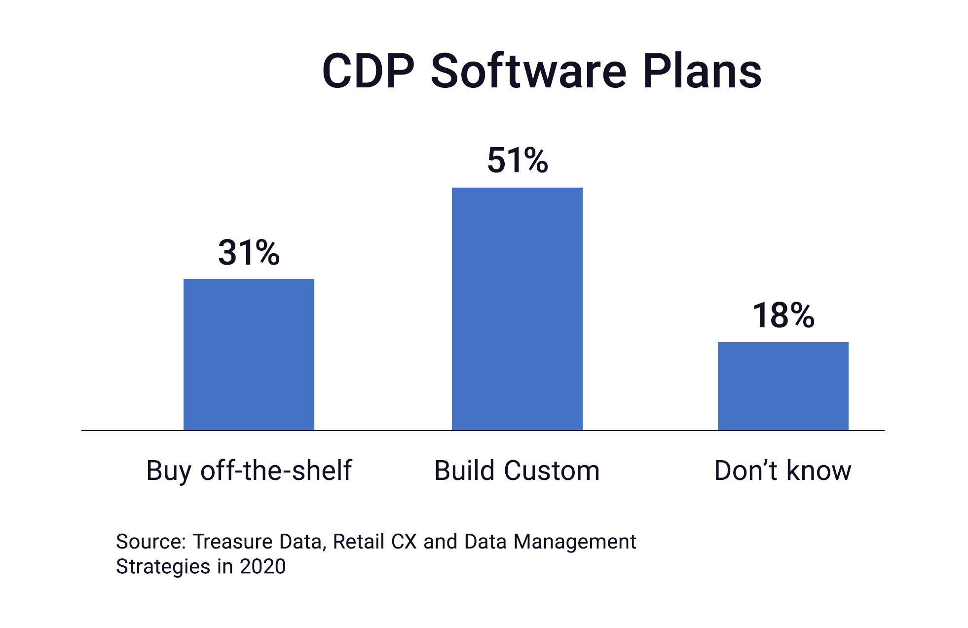 CDP Software Plans