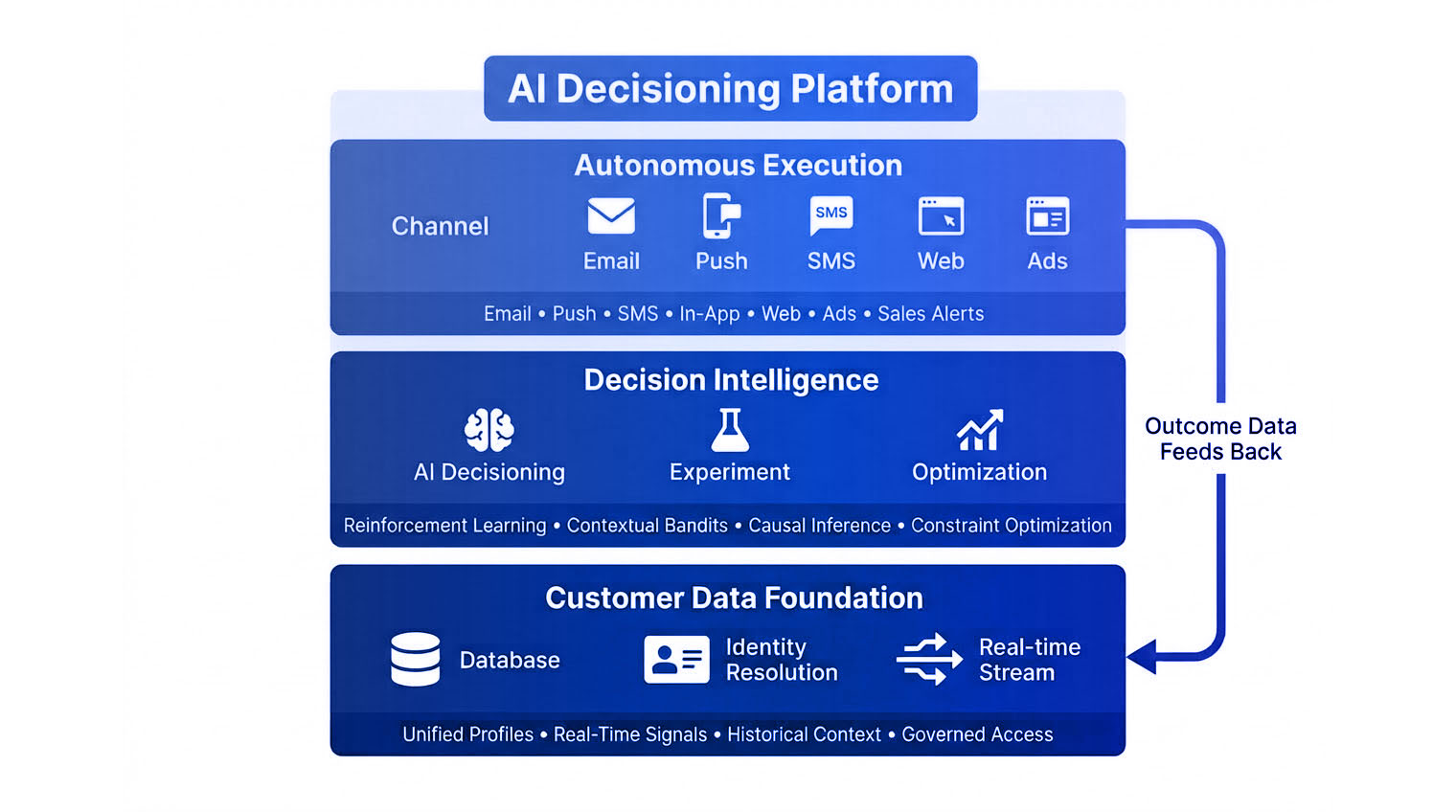 AI Decisioning: What It Is, How It Works, and Why Data Is Everything [2026]