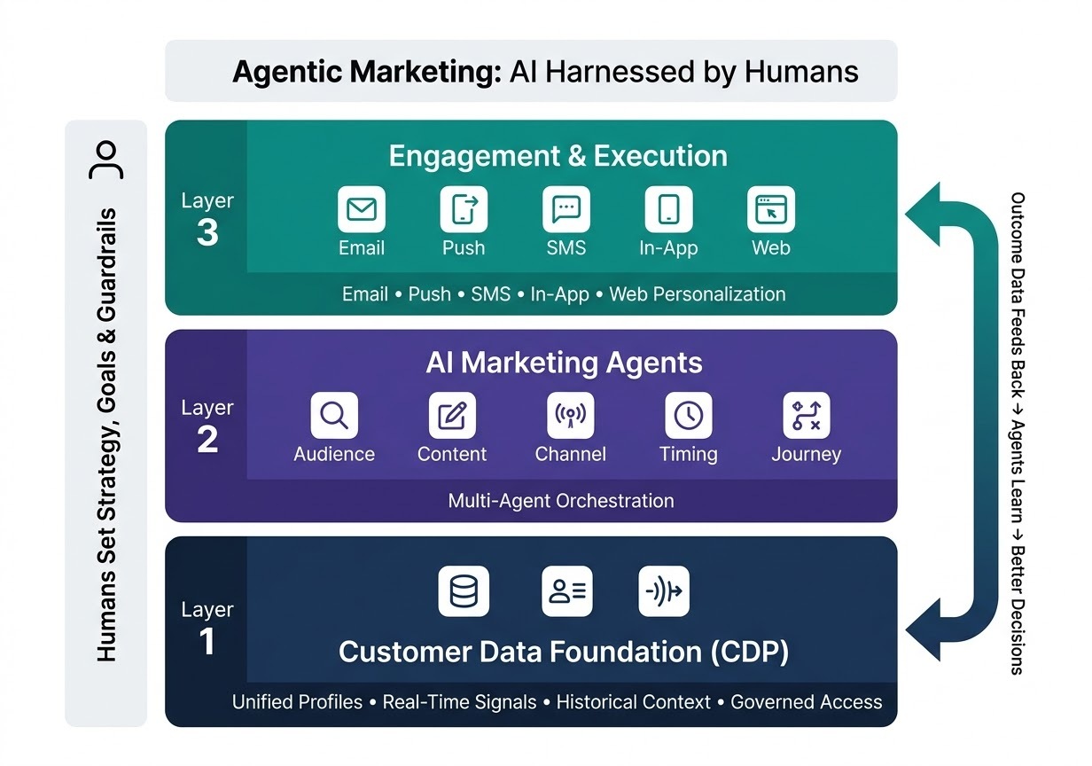 Agentic Marketing: How AI Agents Transform Campaigns [2026]