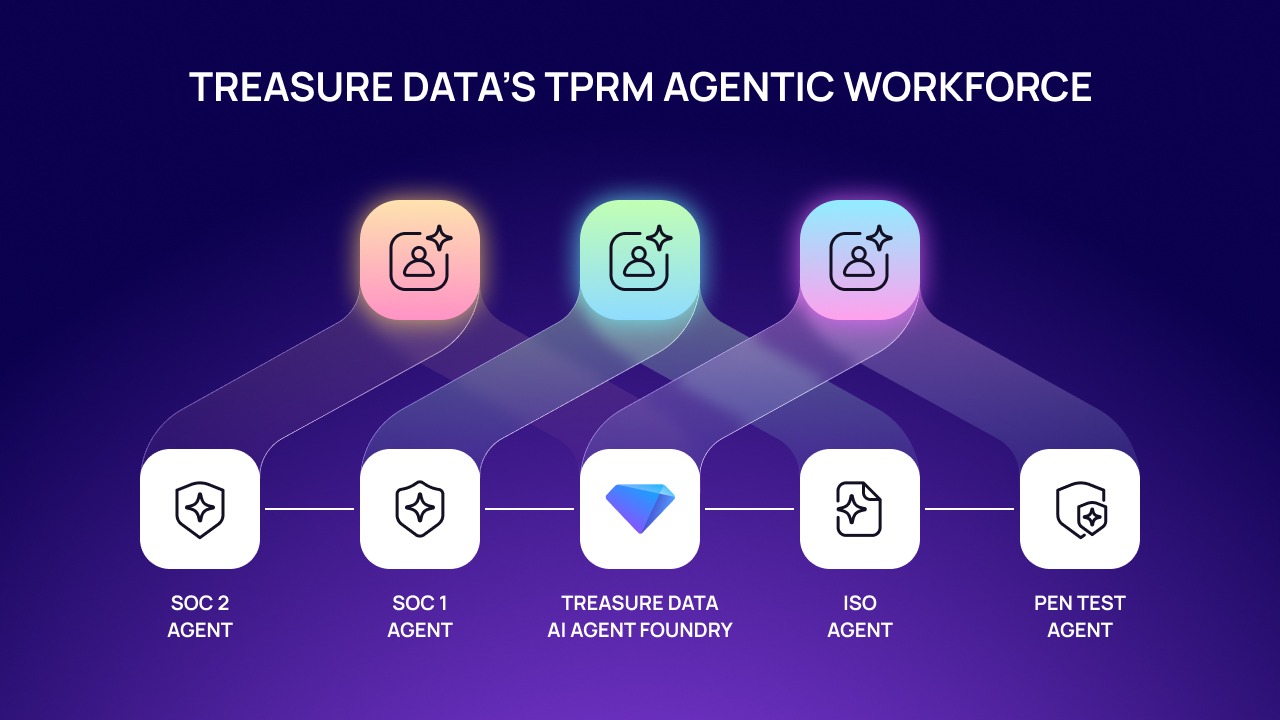 4 AI Agents, 94% Efficiency Gain: Pioneering Agentic Third-Party Risk Management