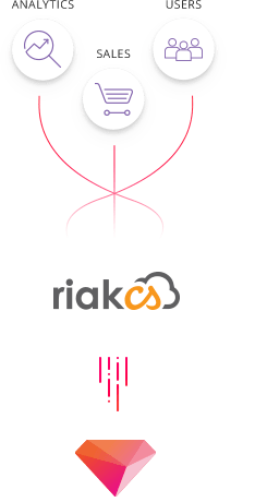 Riak CS and Treasure Data Integration Diagram