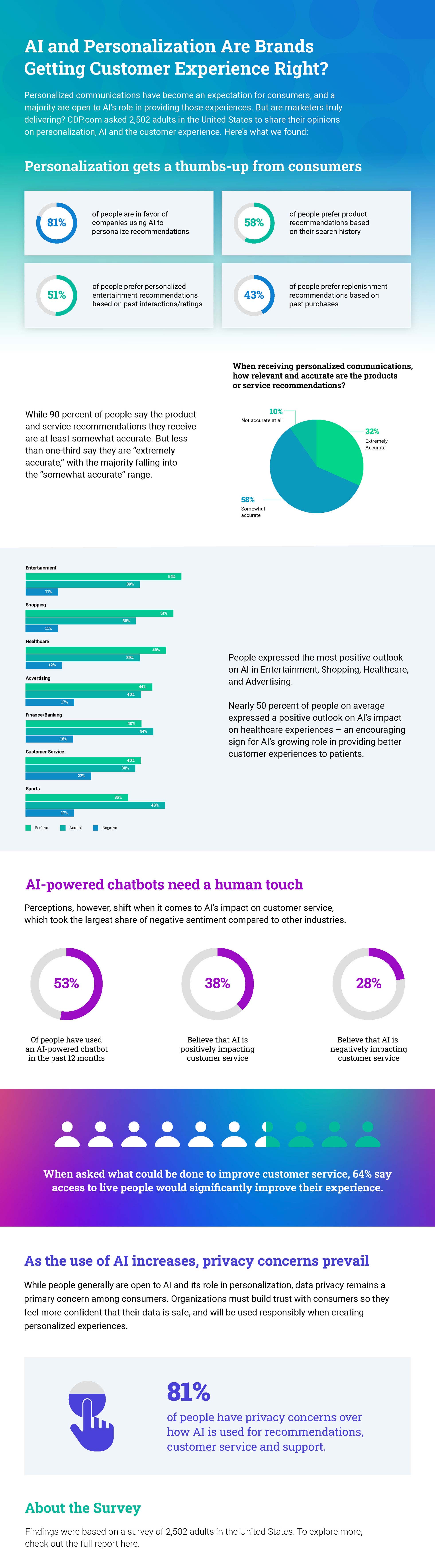 AI and Personalization Are Brands
Getting Customer Experience Right?
