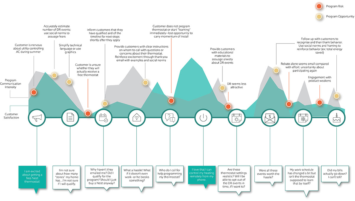 Journey Map
