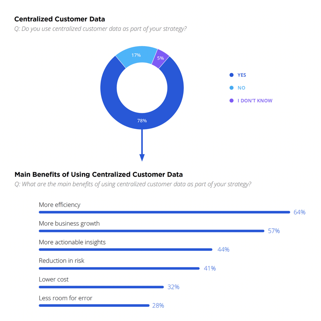 Centralized customer data