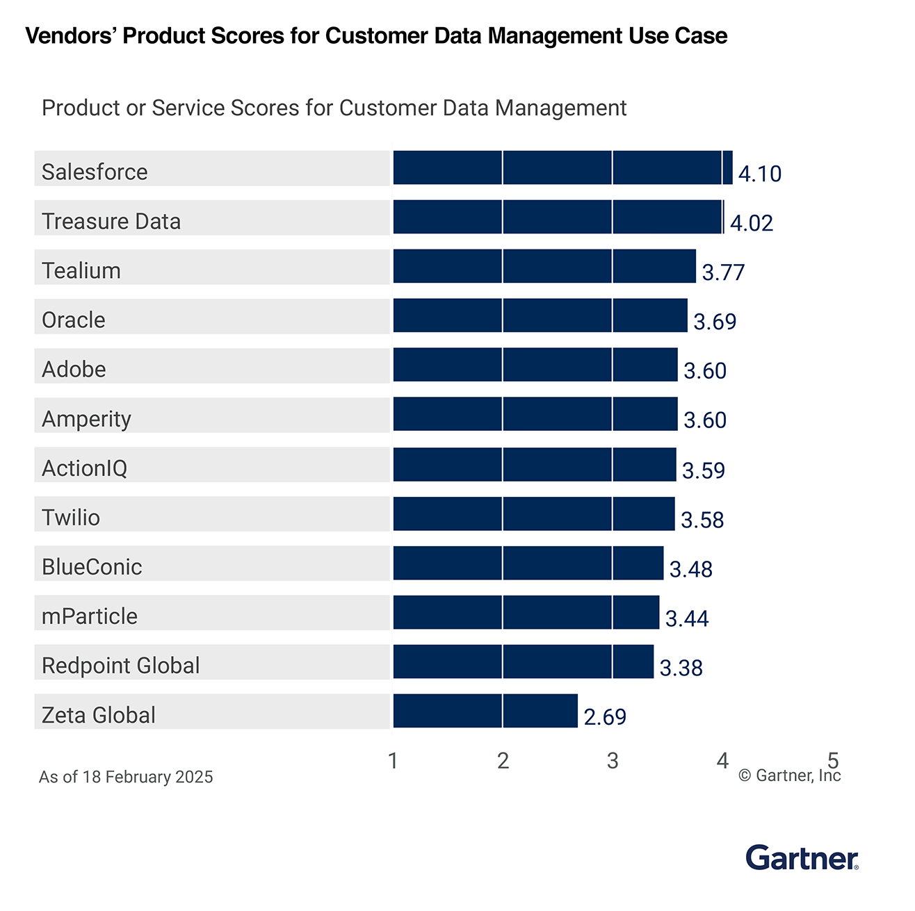 Customer Data Management Use Case