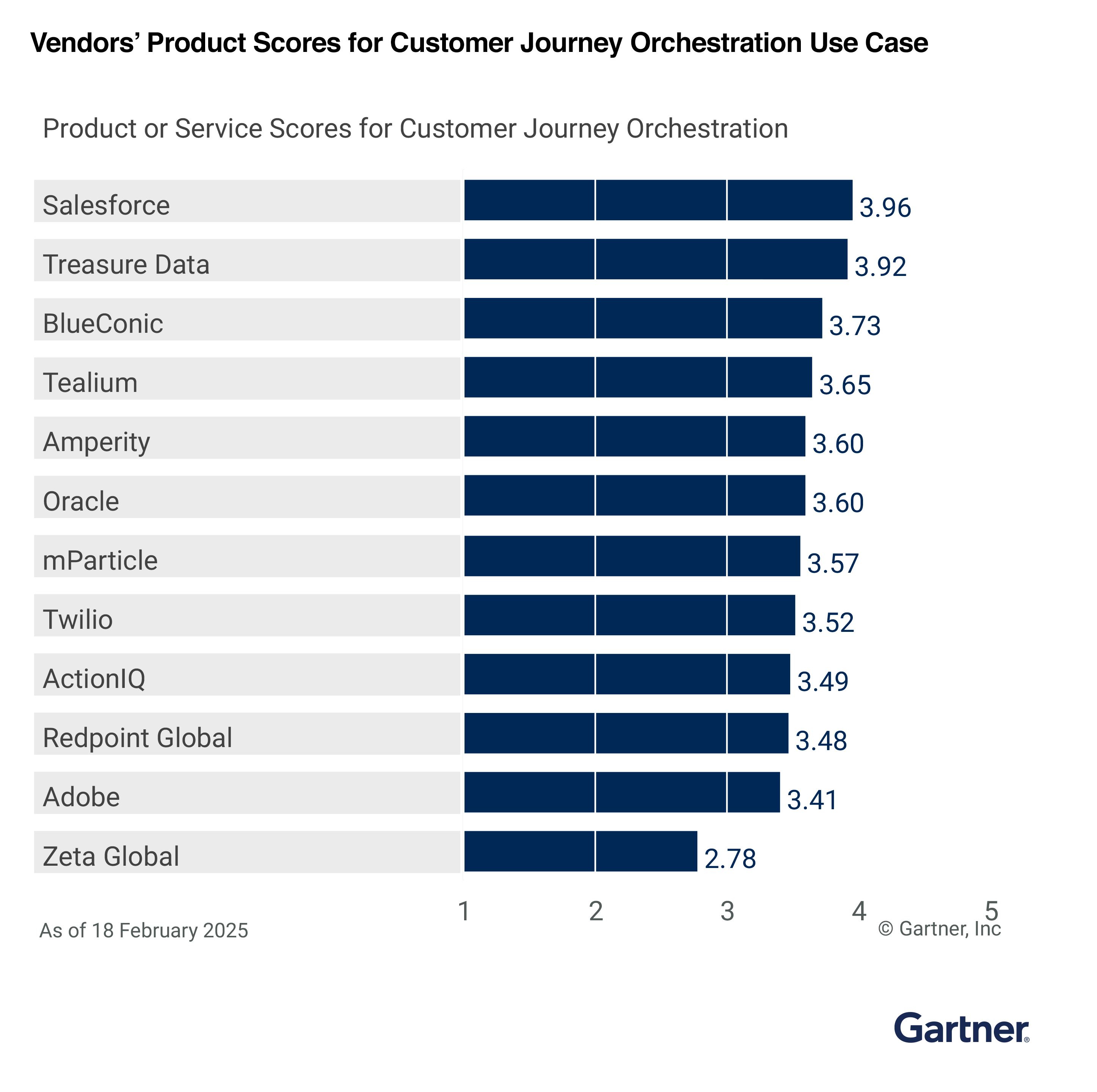 Customer Journey Orchestration Use Case
