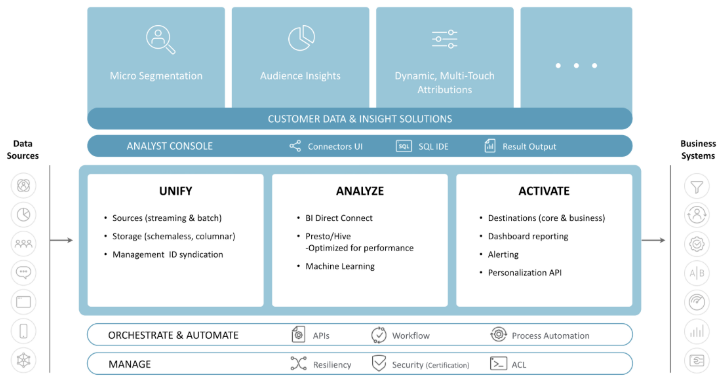 A graphic depicting Treasure Data’s CDP process for unifying, analyzing, and activating customer profiles