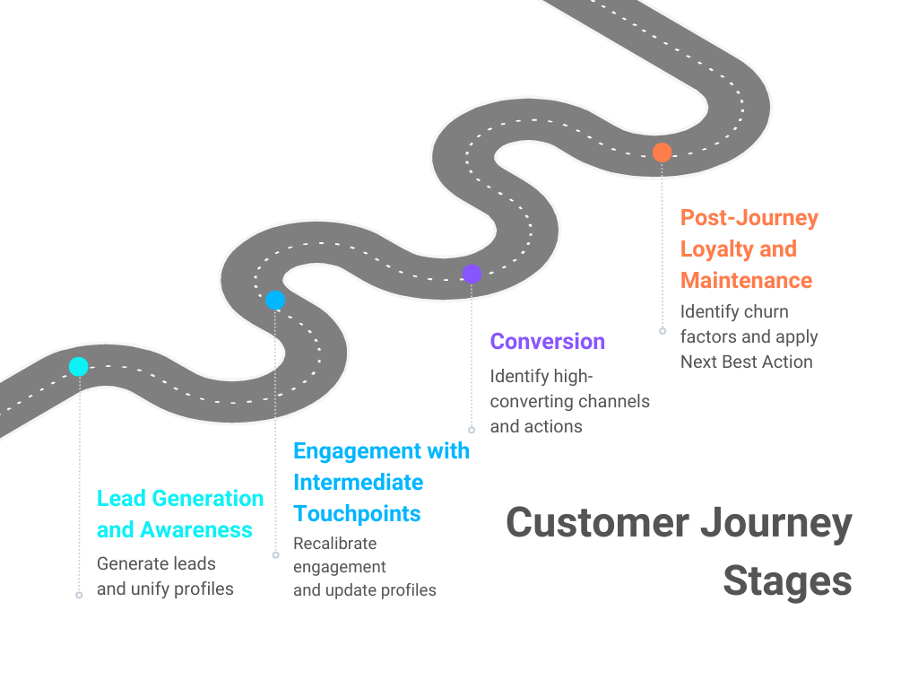 A graphic depicting the 4 customer journey stages: Lead Generation, Engagement, Conversion, and Post-Journey Loyalty.
