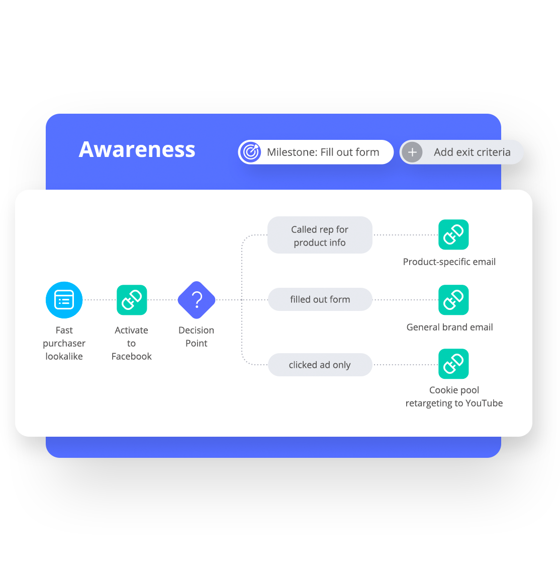 Orchestration du parcours client