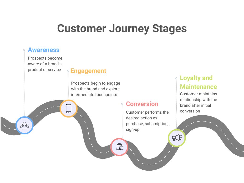 A custom graphic depicting the 4 stages of a customer journey