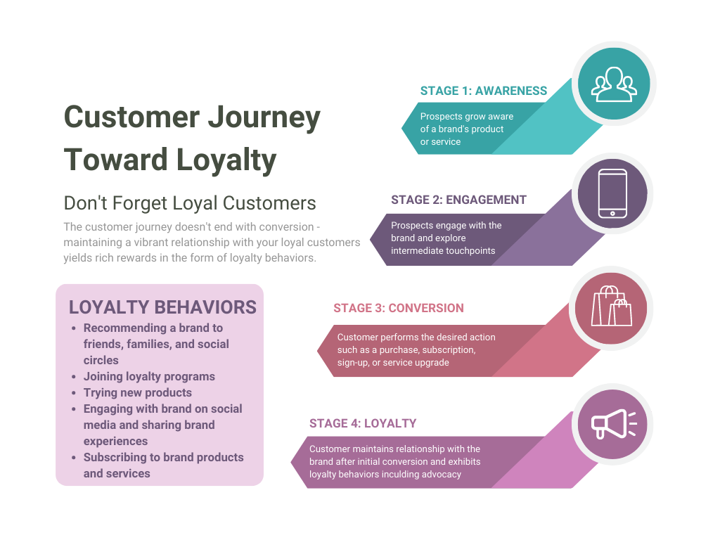 A custom graphic depicting the customer journey and the rewards of loyalty behaviors