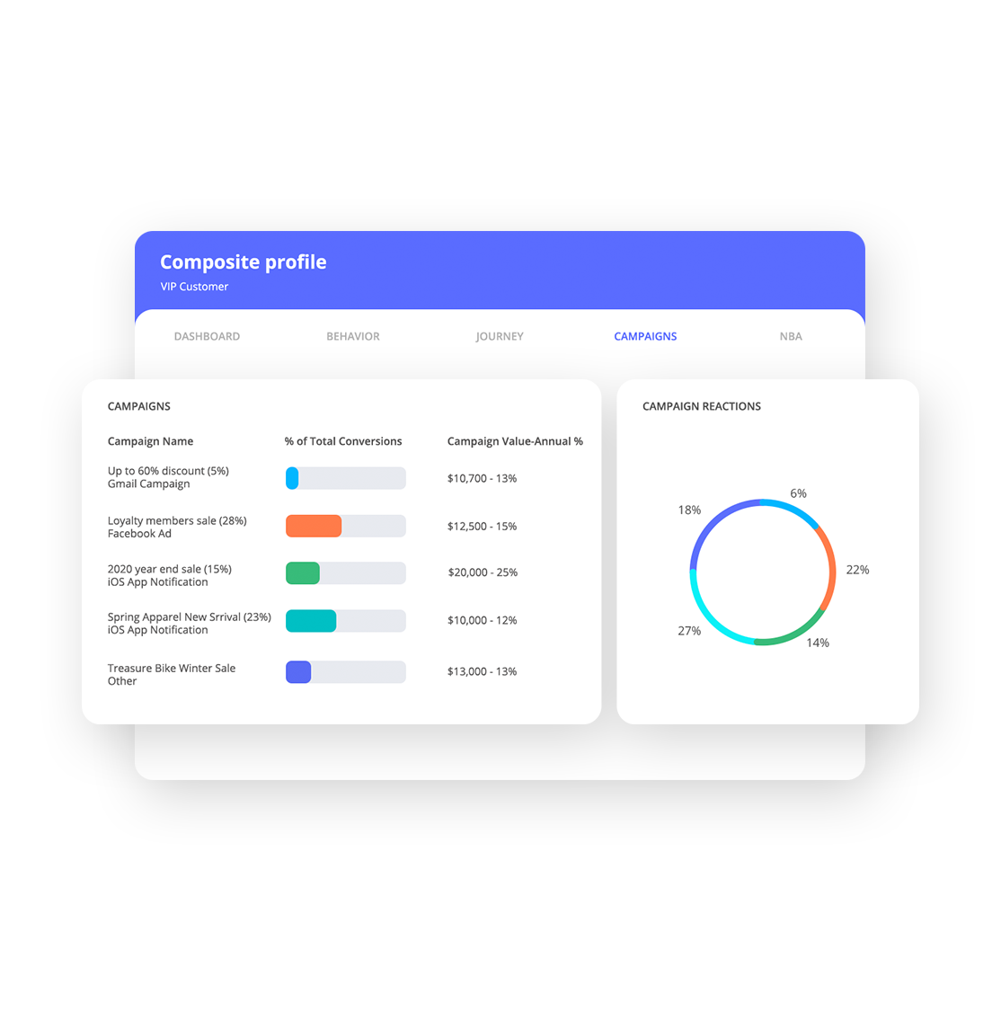 Optimisation des conversions