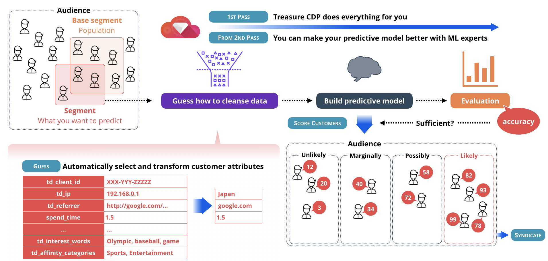 Graphic depicting Treasure Data’s simplified model for predicting customer behavior
