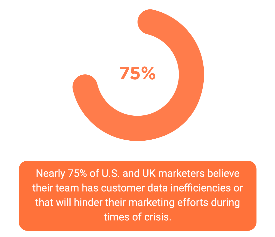 Nearly 75% of U.S. and UK marketers believe their team has customer data inefficiencies or that will hinder their marketing efforts during times of crisis.
