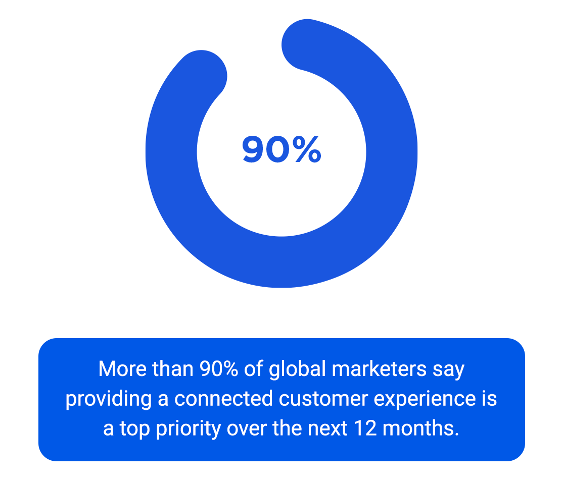 More than 90% of global marketers say providing a connected customer experience is a top priority over the next 12 months.