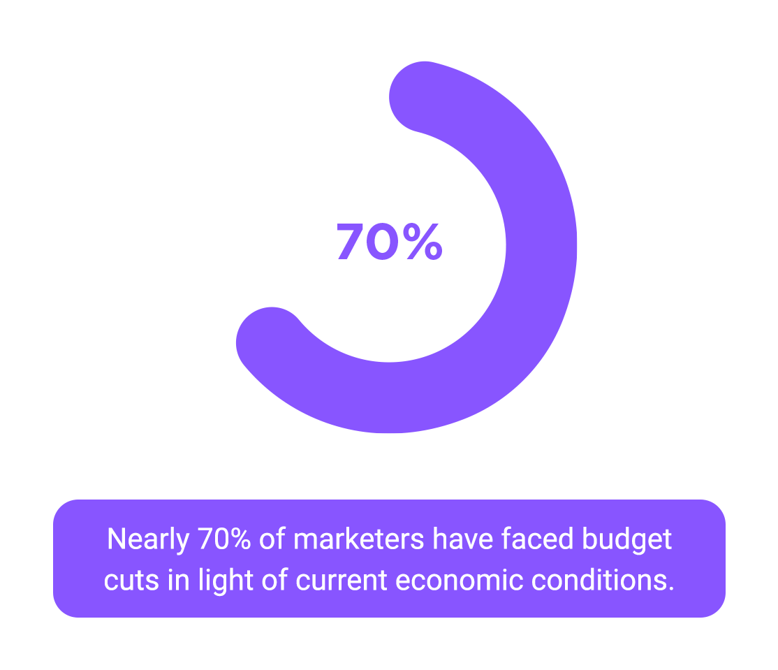 Nearly 70% of marketers have faced budget cuts in light of current economic conditions.