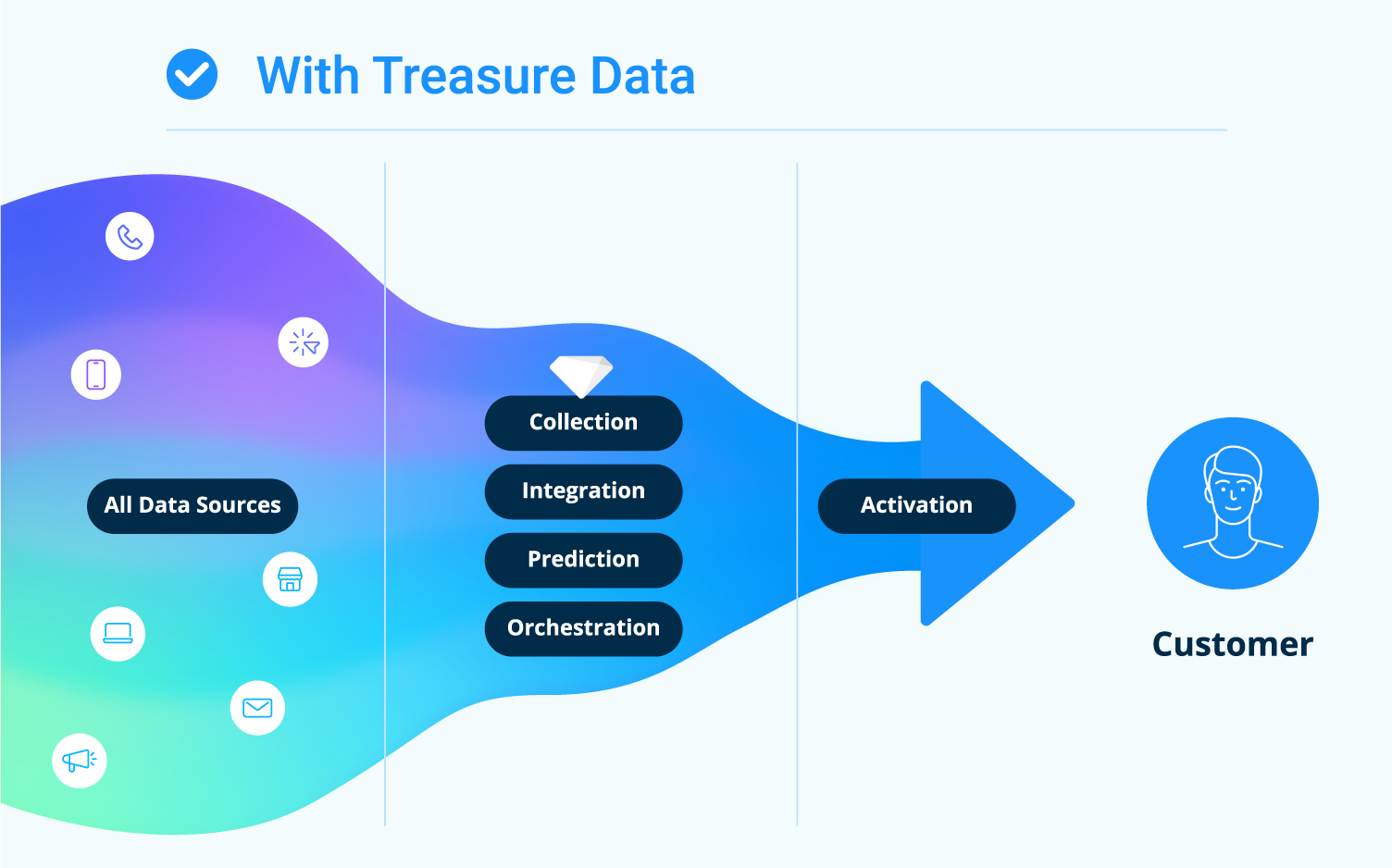 With Treasure Data