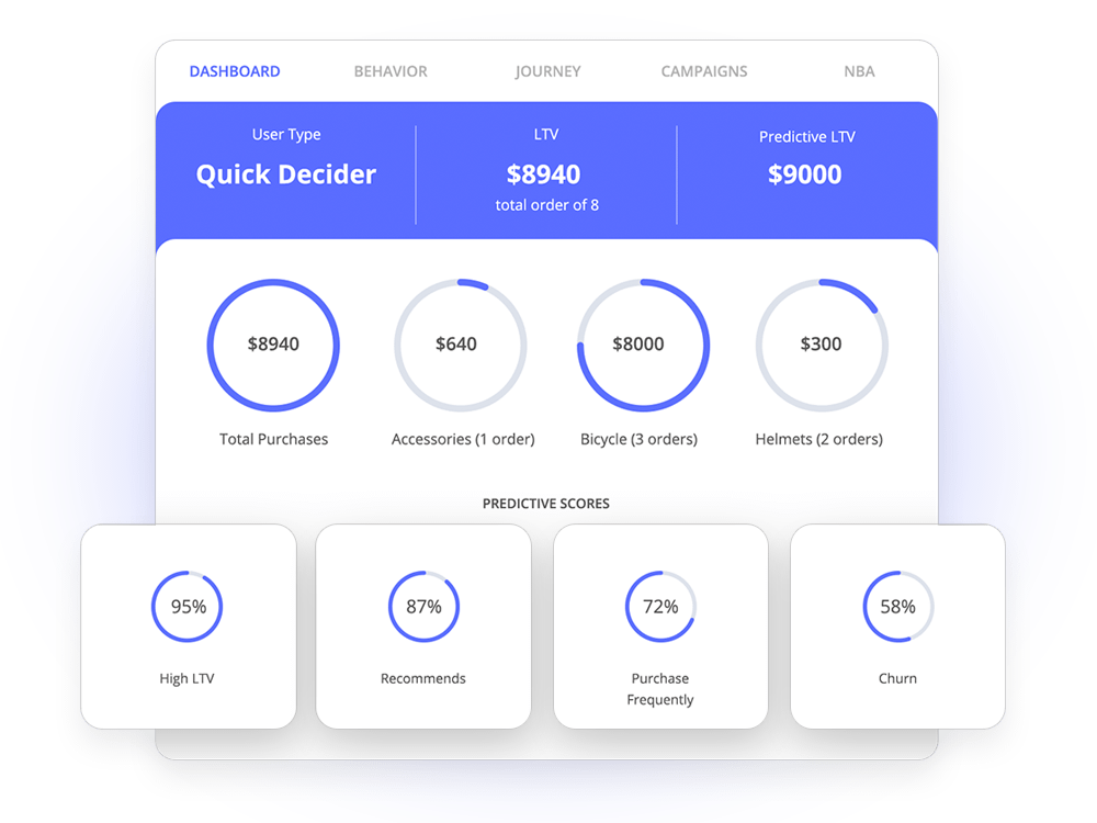 Data-driven Customer Insights Customer Insights basés sur les données