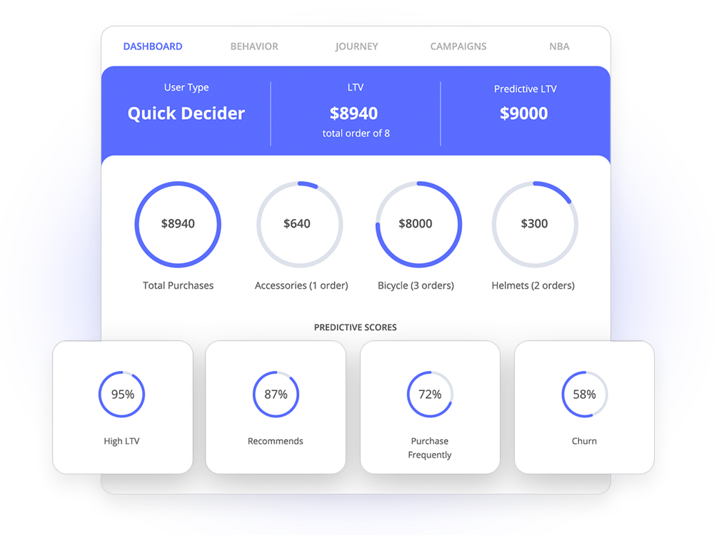 Data-driven Customer Insights