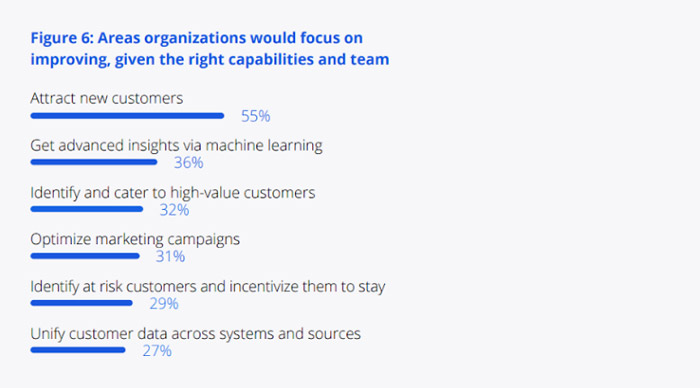 Figure 6: Areas organization would focus on improving.