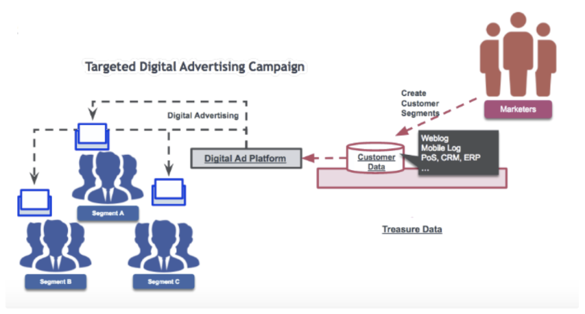 A graphic depicting a sample of a targeted digital advertising campaign leveraged on Treasure Data’s Customer Data Cloud platform