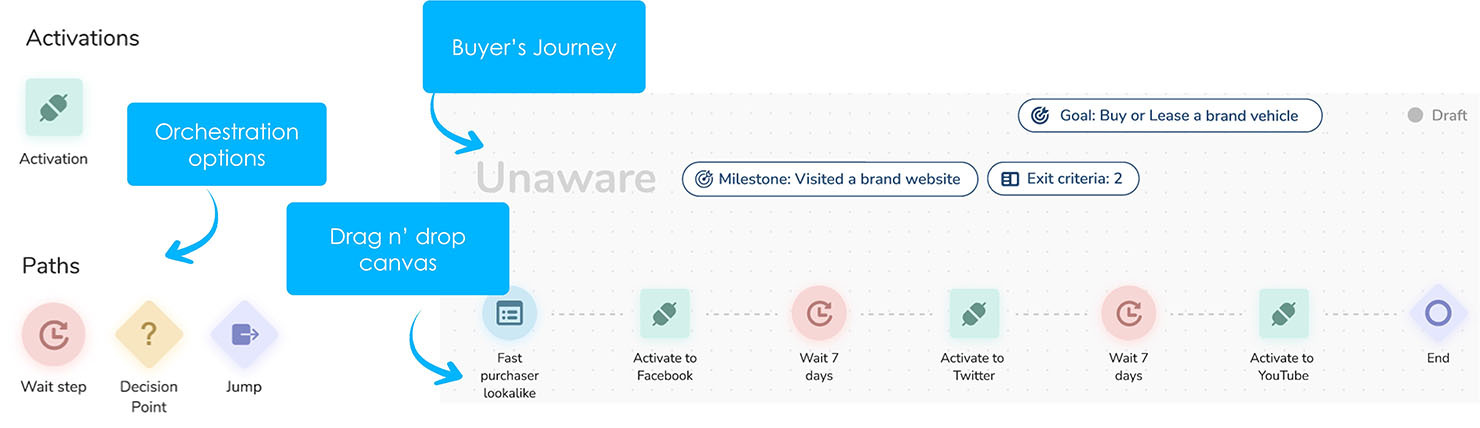 customer journey orchestration tool