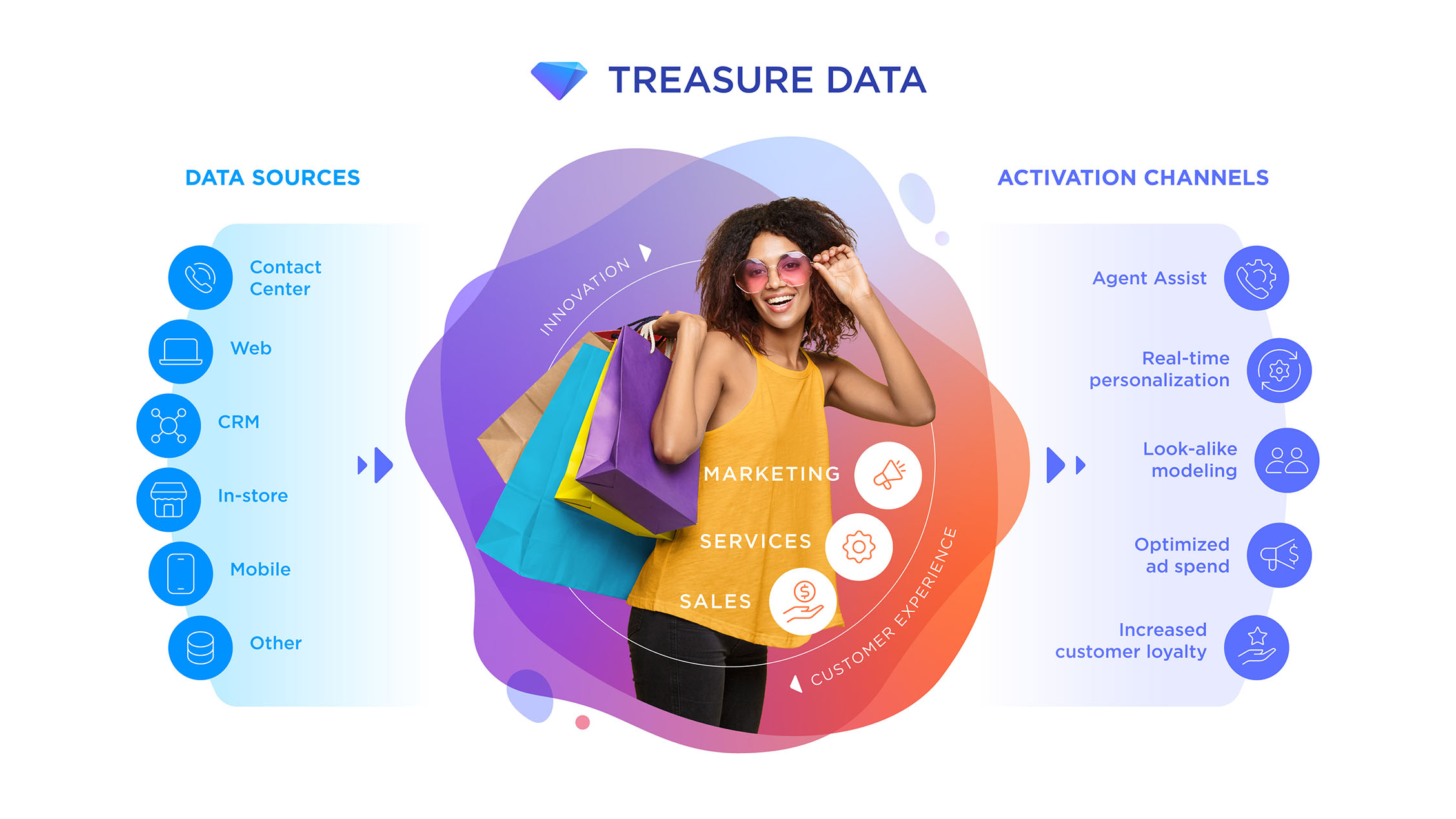 Treasure Data Marchitecture