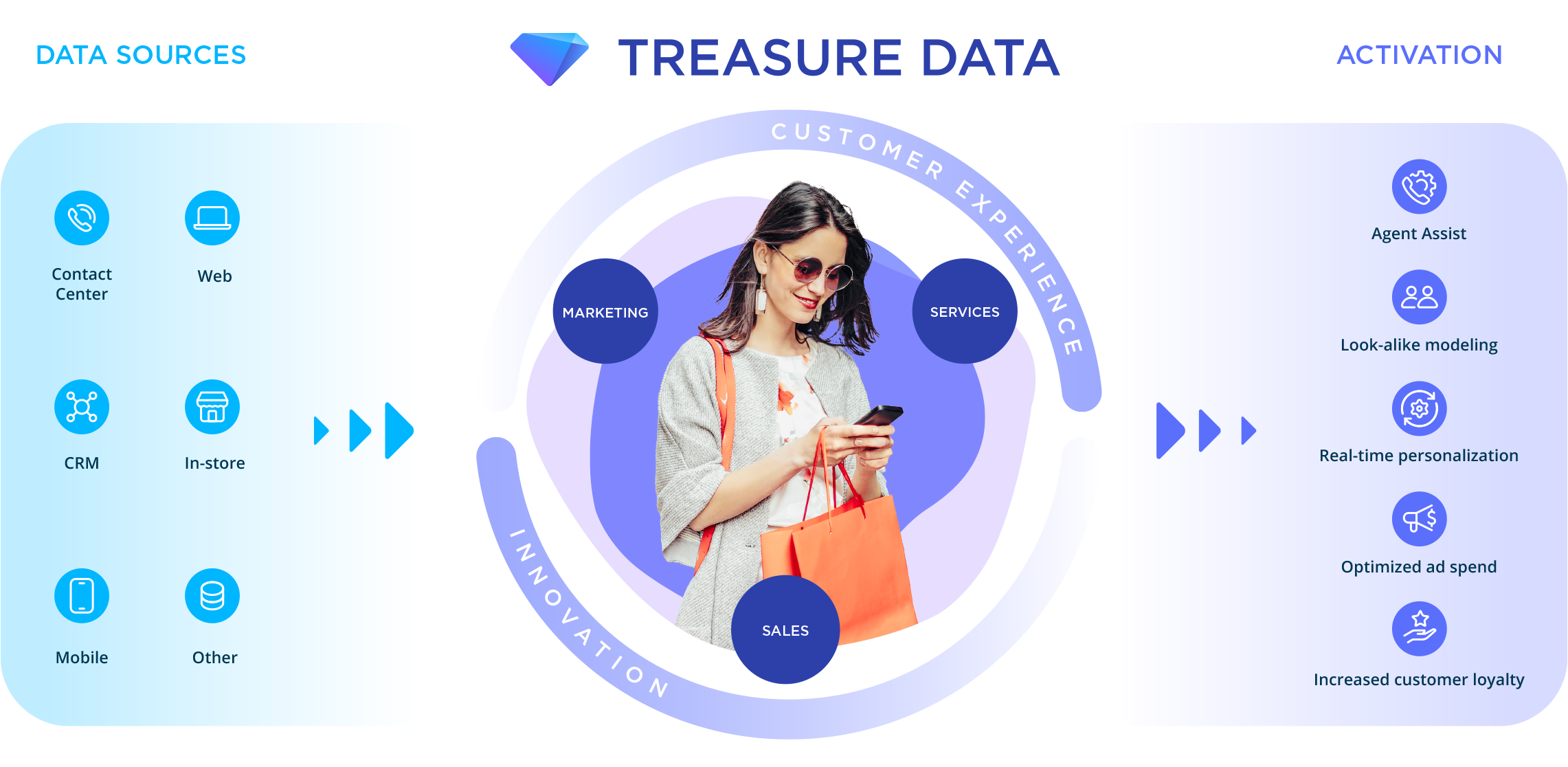 Treasure Data Marchitecture
