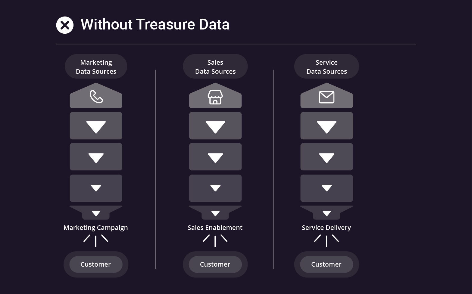 Without Treasure Data